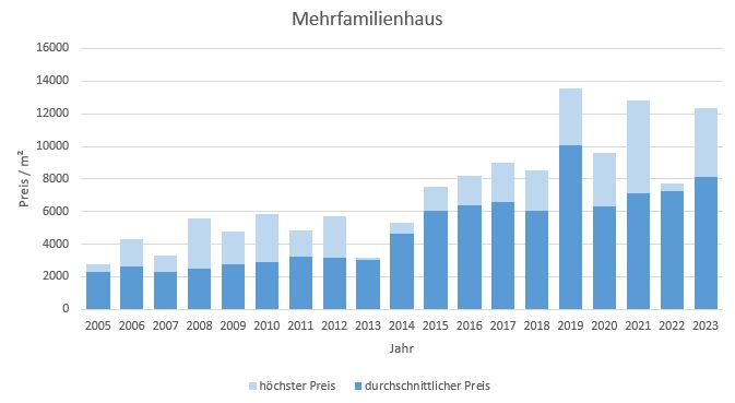 Ottobrunn Mehrfamilienhaus kaufen verkaufen Preis Bewertung Makler www.happy-immo.de 2019 2020 2021 2022  2023