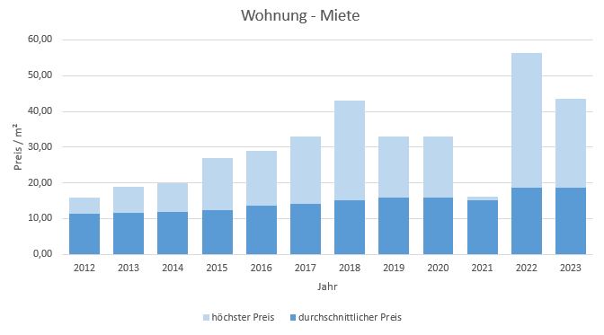Ottobrunn Miethöhe mieten vermieten qm Preis Bewertung Makler www.happy-immo.de 2019 2020 2021 2022 2023