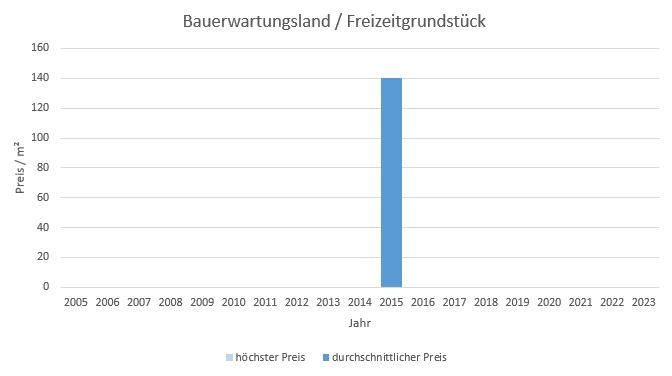 Ottobrunn Bauerwartungsland kaufen verkaufen Preis Bewertung Makler www.happy-immo.de 2019 2020 2021 2022 2023