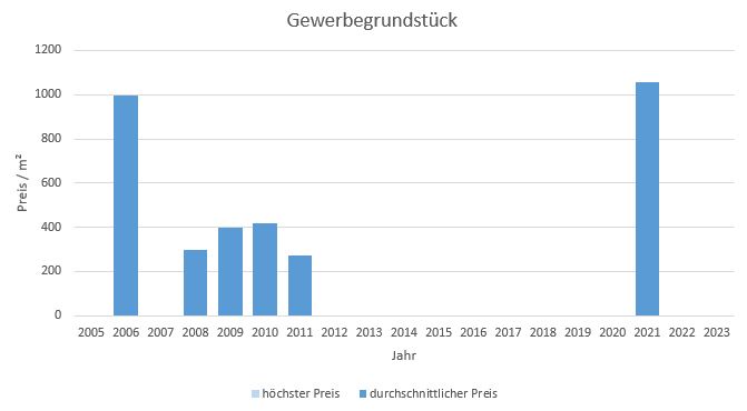 Ottobrunn Gewerbegrundstück kaufen verkaufen Preis Bewertung Makler www.happy-immo.de 2019 2020 2021 2022 2023