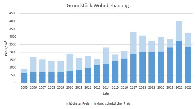 Ottobrunn Grundstück kaufen verkaufen Preis Bewertung Makler www.happy-immo.de 2019 2020 2021 2022 2023