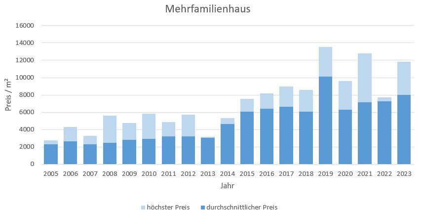 Ottobrunn Mehrfamilienhaus kaufen verkaufen Preis Bewertung Makler www.happy-immo.de 2019 2020 2021 2022  2023