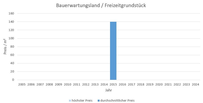 Ottobrunn Bauerwartungsland kaufen verkaufen Preis Bewertung Makler www.happy-immo.de 2019 2020 2021 2022 2023 2024