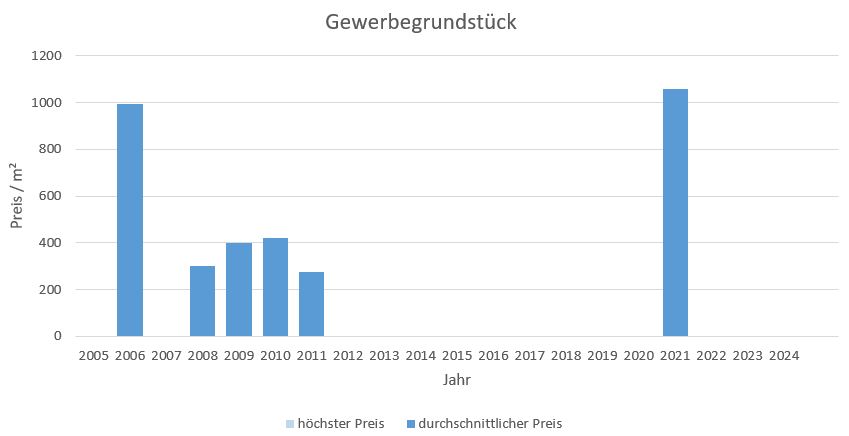 Ottobrunn Gewerbegrundstück kaufen verkaufen Preis Bewertung Makler www.happy-immo.de 2019 2020 2021 2022 2023 2024