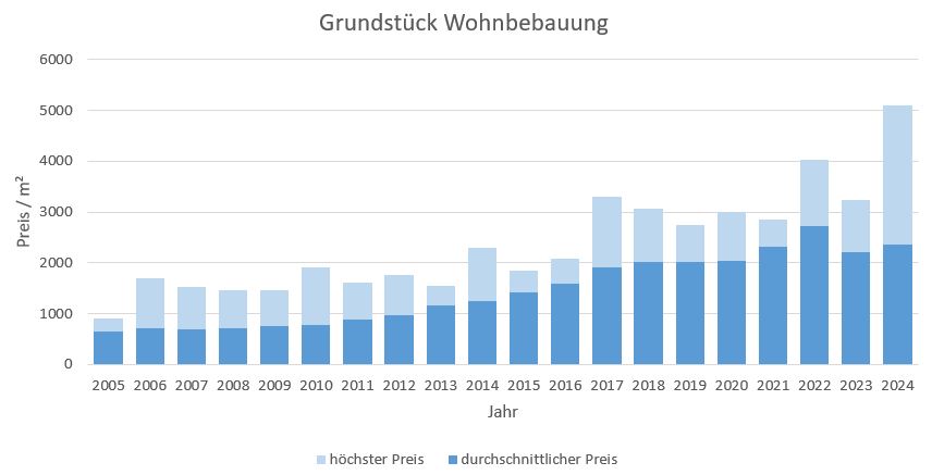 Ottobrunn Grundstück kaufen verkaufen Preis Bewertung Makler www.happy-immo.de 2019 2020 2021 2022 2023 2024