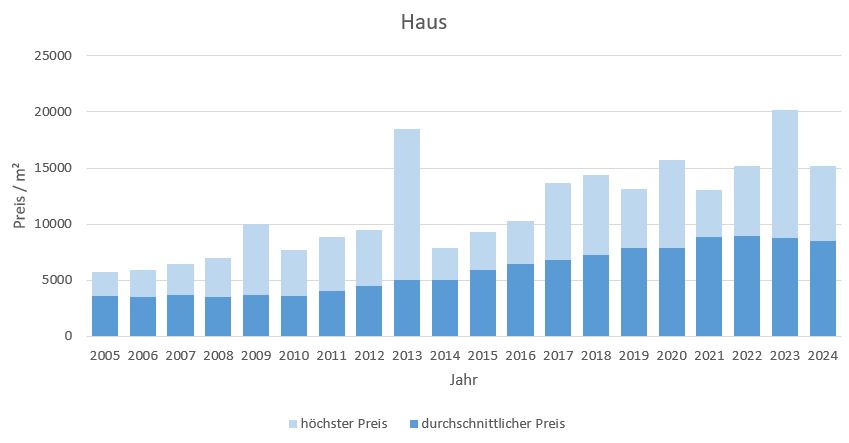 Ottobrunn Haus kaufen verkaufen Preis Bewertung Makler www.happy-immo.de 2019 2020 2021 2022 2023 2024