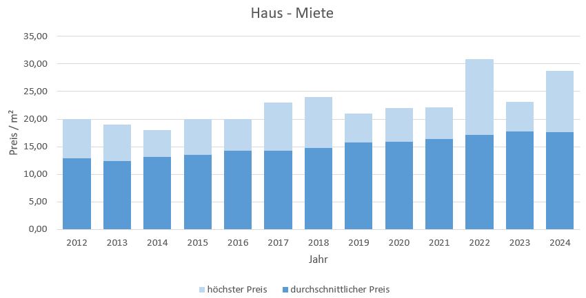 Ottobrunn Haus  mieten vermietenPreis Bewertung Makler www.happy-immo.de 2019 2020 2021 2022 2023 2024