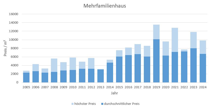 Ottobrunn Mehrfamilienhaus kaufen verkaufen Preis Bewertung Makler www.happy-immo.de 2019 2020 2021 2022  2023 2024