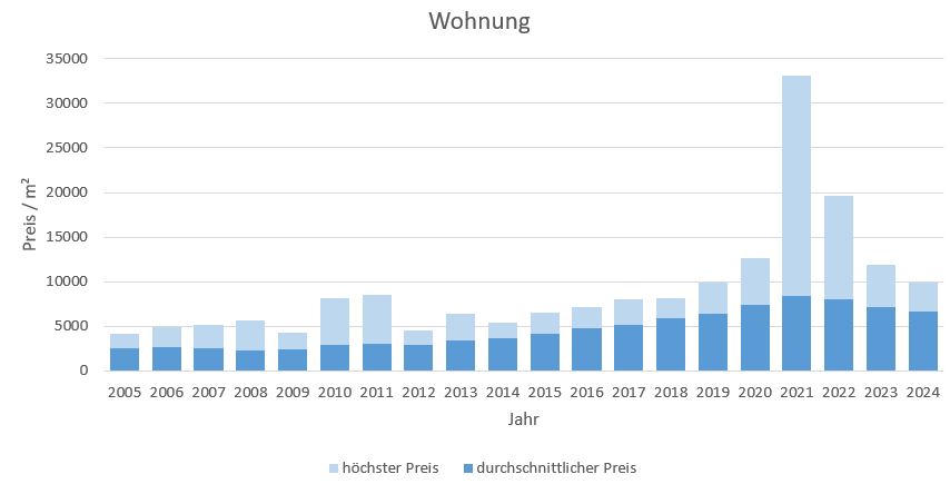 Ottobrunn Wohnung kaufen verkaufen Preis Bewertung Makler www.happy-immo.de 2019 2020 2021 2022 2023 2024