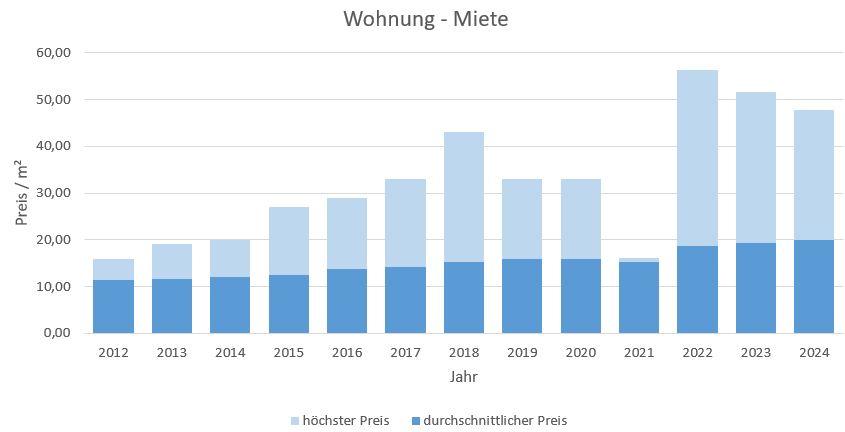 Ottobrunn Miethöhe mieten vermieten qm Preis Bewertung Makler www.happy-immo.de 2019 2020 2021 2022 2023 2024