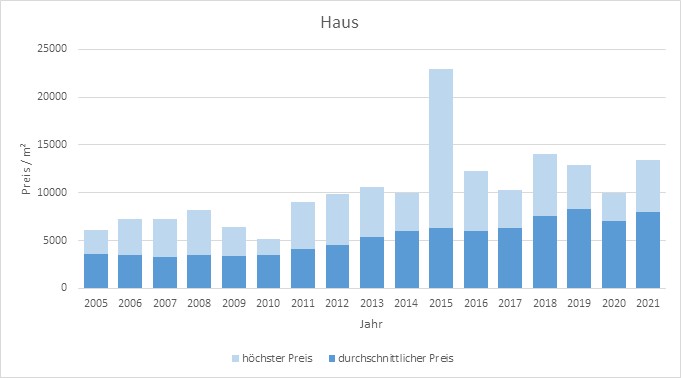 Planegg Haus kaufen verkaufen Preis Bewertung Makler www.happy-immo.de 2019 2020 2021 
