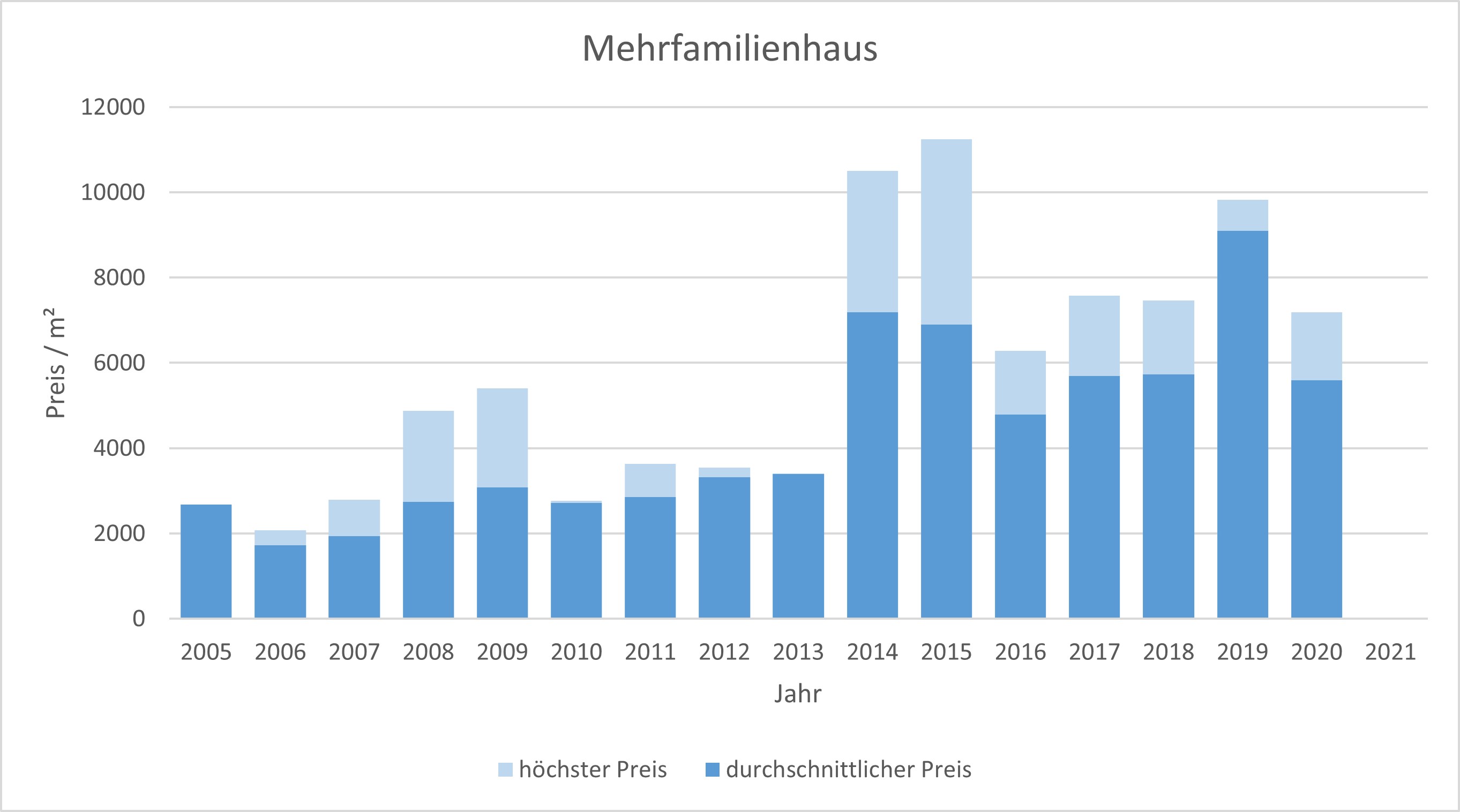 Planegg Mehrfamilienhaus kaufen verkaufen Preis Bewertung Makler www.happy-immo.de 2019 2020 2021 