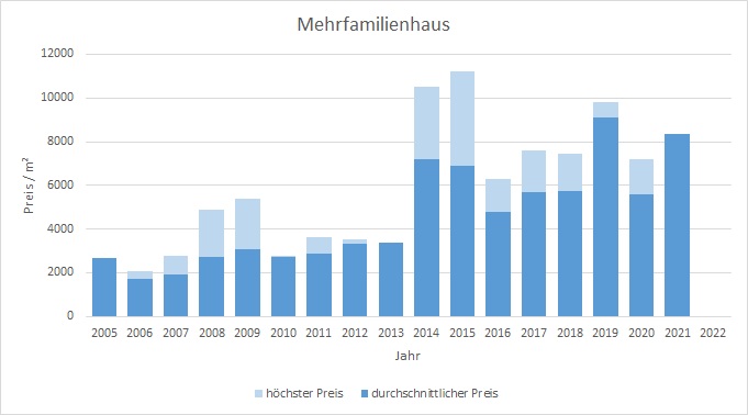 Planegg Mehrfamilienhaus kaufen verkaufen Preis Bewertung Makler www.happy-immo.de 2019 2020 2021 2022