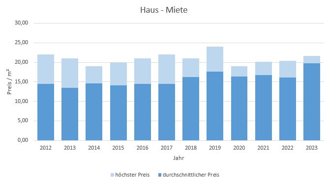 Planegg Haus mieten vermietenkaufen verkaufen Preis Bewertung Makler www.happy-immo.de 2019 2020 2021 2022 2023