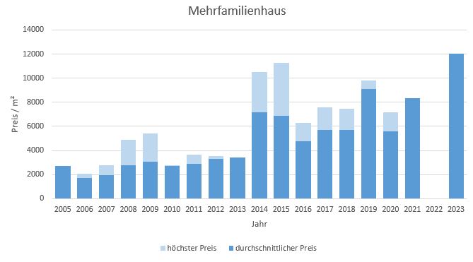 Planegg Mehrfamilienhaus kaufen verkaufen Preis Bewertung Makler www.happy-immo.de 2019 2020 2021 2022 2023