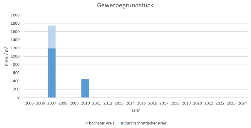 Planegg Gewerbegrundstück kaufen verkaufen Preis Bewertung Makler www.happy-immo.de 2019 2020 2021 2022 2023 2024