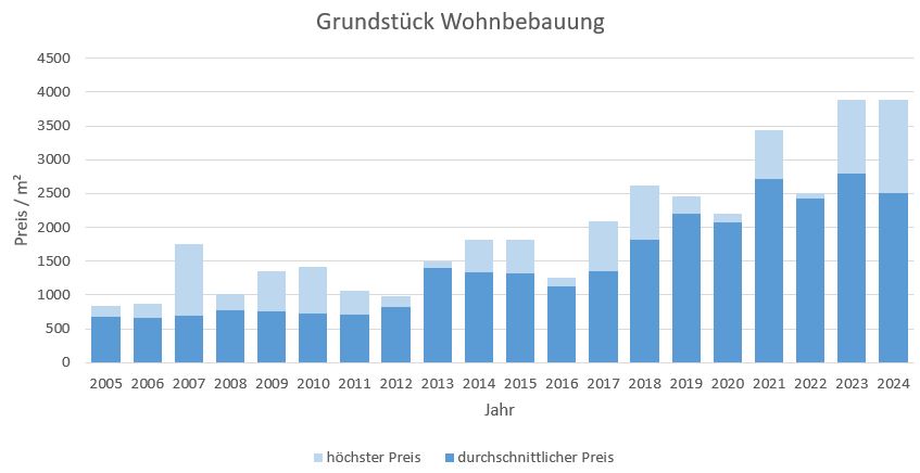 Planegg Grundstück kaufen verkaufen Preis Bewertung Makler www.happy-immo.de 2019 2020 2021 2022 2023 2024