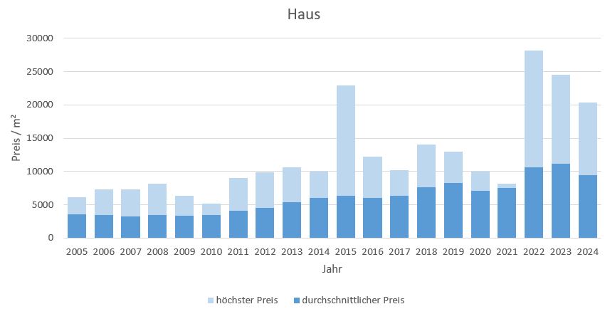 Planegg Haus kaufen verkaufen Preis Bewertung Makler www.happy-immo.de 2019 2020 2021 2022 2023 2024