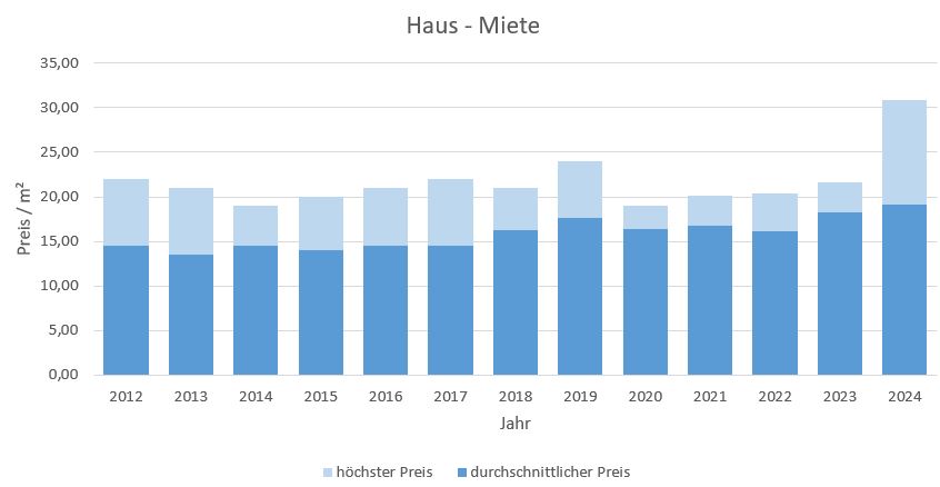 Planegg Haus mieten vermietenkaufen verkaufen Preis Bewertung Makler www.happy-immo.de 2019 2020 2021 2022 2023 2024