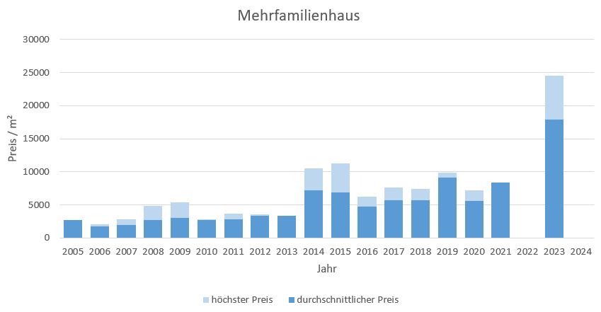 Planegg Mehrfamilienhaus kaufen verkaufen Preis Bewertung Makler www.happy-immo.de 2019 2020 2021 2022 2023 2024