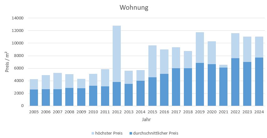 Planegg kaufen Wohnung verkaufen Preis Bewertung Makler www.happy-immo.de 2019 2020 2021 2022 2023 2024