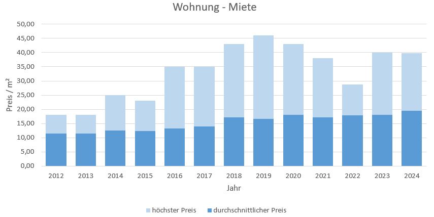 Planegg Mietvertrag mieten vermieten am preis Bewertung Makler www.happy-immo.de 2019 2020 2021 2022 2023 2024