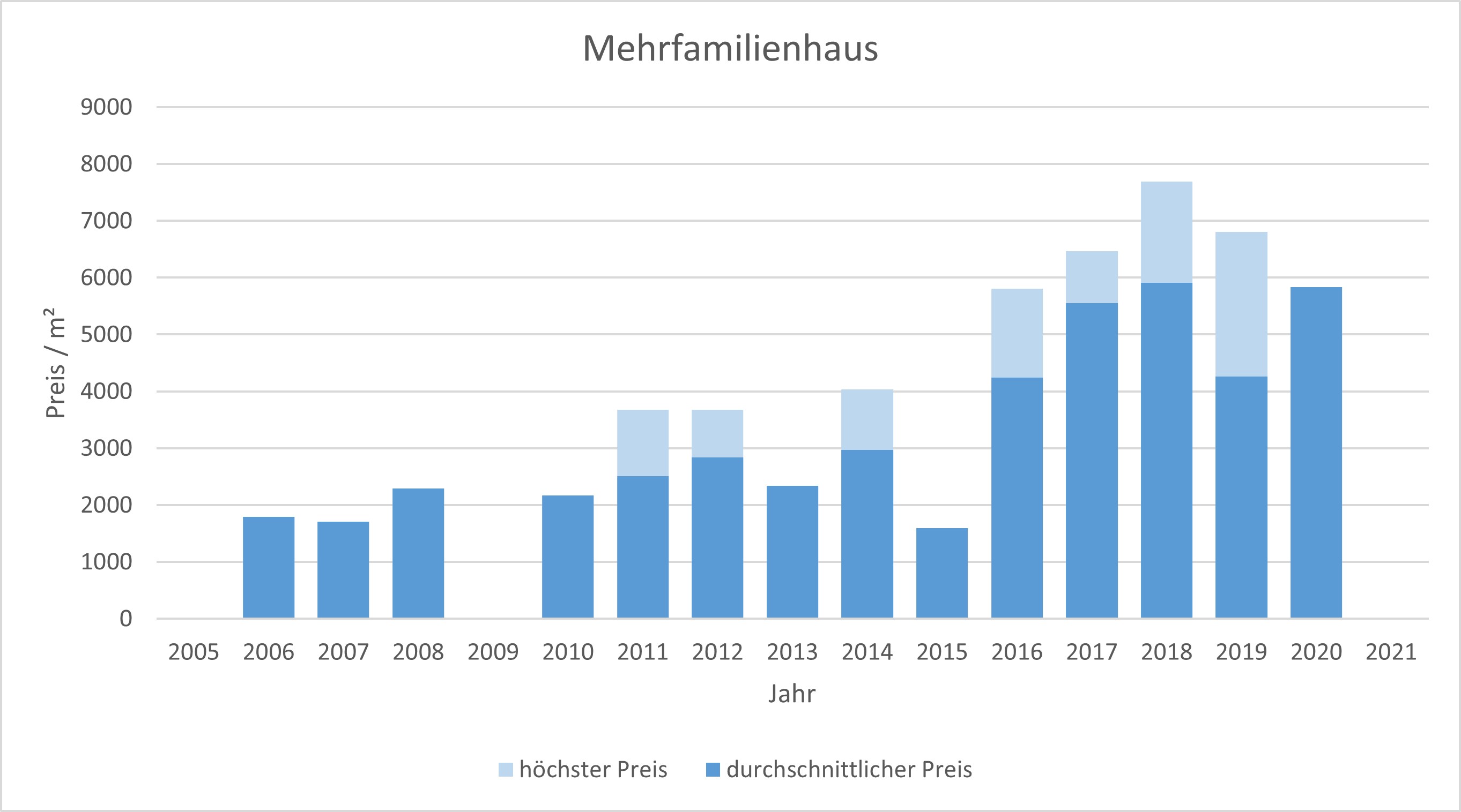 Pliening Landsham Mehrfamilienhaus kaufen verkaufen Preis Bewertung Makler  2019 2020 2021 www.happy-immo.de