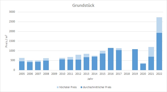 Pliening Landsham Grundstück kaufen verkaufen Preis Bewertung Makler 2019 2020 2021 2022 www.happy-immo.de