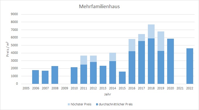 Pliening Landsham Mehrfamilienhaus kaufen verkaufen Preis Bewertung Makler  2019 2020 2021 2022 www.happy-immo.de
