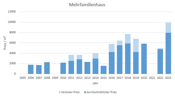 Pliening Landsham Mehrfamilienhaus kaufen verkaufen Preis Bewertung Makler  2019 2020 2021 2022 2023 www.happy-immo.de