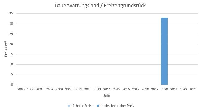Pliening Landsham Bauerwartungsland kaufen verkaufen Preis Bewertung Makler 2019 2020 2021 2022 2023 www.happy-immo.de