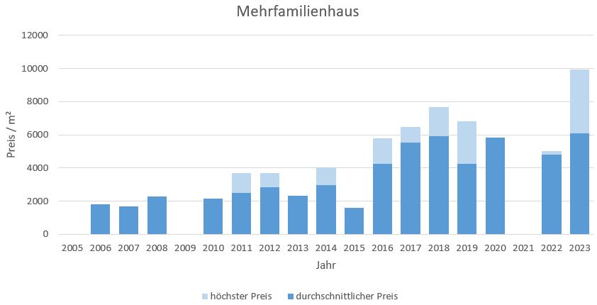 Pliening Landsham Mehrfamilienhaus kaufen verkaufen Preis Bewertung Makler  2019 2020 2021 2022 2023 www.happy-immo.de