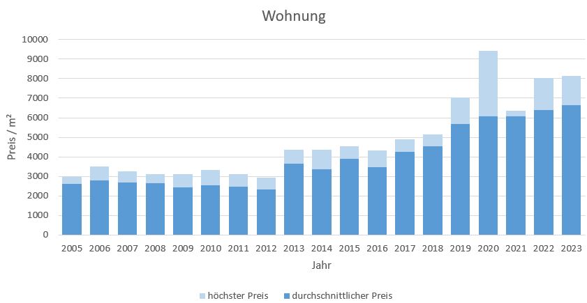 Pliening Landsham Wohnung kaufen verkaufen Preis Bewertung Makler 2019 2020 2021 2022 2023 www.happy-immo.de