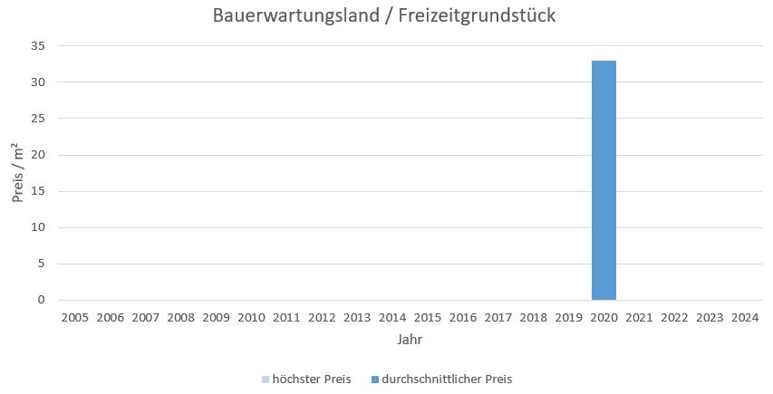 Pliening Landsham Bauerwartungsland kaufen verkaufen Preis Bewertung Makler 2019 2020 2021 2022 2023 2024 www.happy-immo.de 