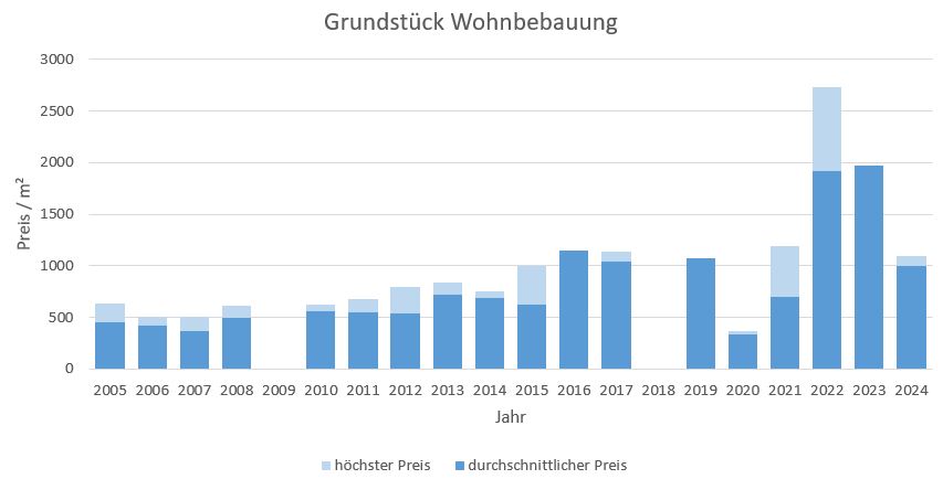 Pliening Landsham Grundstück kaufen verkaufen Preis Bewertung Makler 2019 2020 2021 2022 2023 2024 www.happy-immo.de