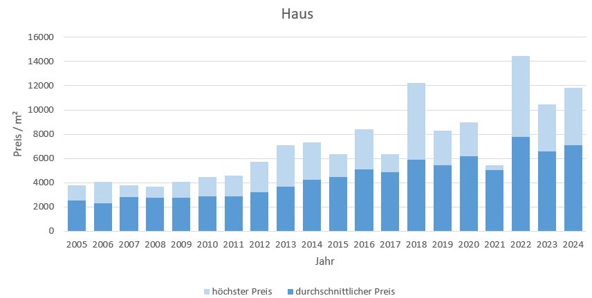 Pliening Landsham Haus kaufen verkaufen Preis Bewertung Makler www.happy-immo.de 2019 2020 2021 2022 2023 2024