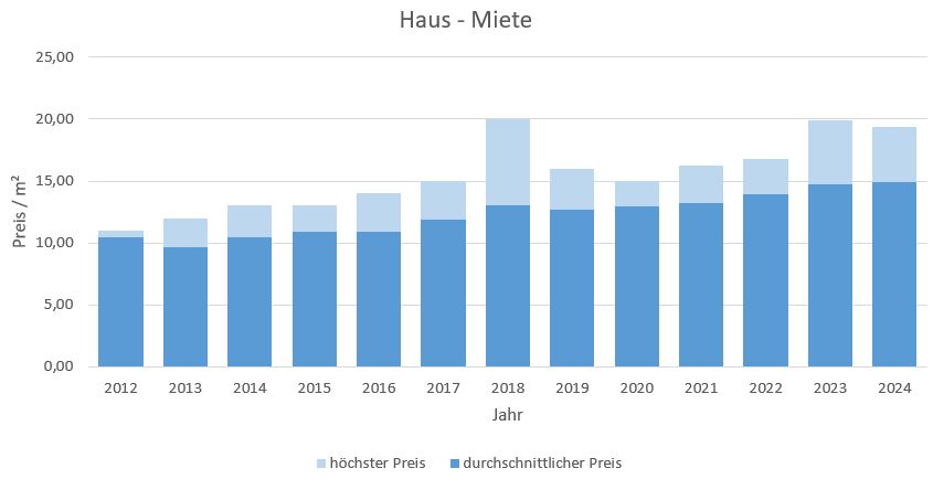 Pliening Landsham Haus mieten vermieten Preis Bewertung Makler www.happy-immo.de 2019 2020 2021 2022 2023 2024