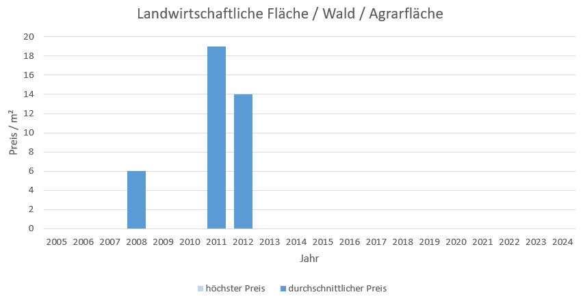 Pliening Landsham Landwirtschaftliche Fläche kaufen verkaufen Preis Bewertung Makler 2019 2020 2021 2022 2023 2024 www.happy-immo.de