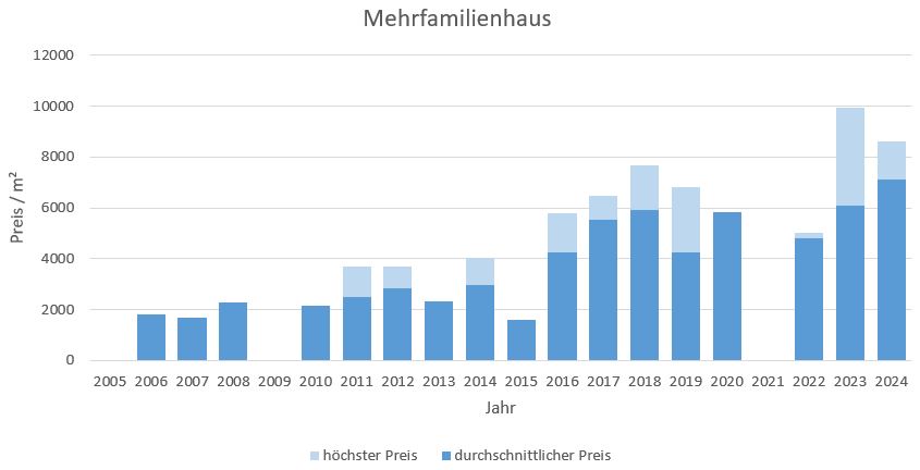 Pliening Landsham Mehrfamilienhaus kaufen verkaufen Preis Bewertung Makler  2019 2020 2021 2022 2023 2024 www.happy-immo.de