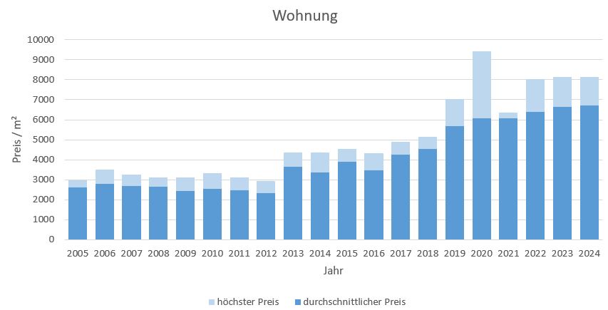 Pliening Landsham Wohnung kaufen verkaufen Preis Bewertung Makler 2019 2020 2021 2022 2023 2024 www.happy-immo.de