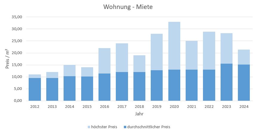 Pliening Landsham Mietepreis mieten vermieten qm Preis Bewertung Makler 2019 2020 2021 2022 2023 2024 www.happy-immo.de