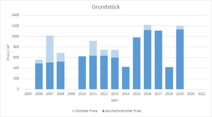 Poing Grundstück kaufen verkaufen Preis Bewertung Makler www.happy-immo.de 2019 2020 2021 