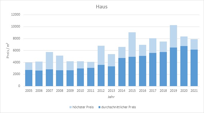 Poing Haus kaufen verkaufen Preis Bewertung Makler www.happy-immo.de 2019 2020 2021 