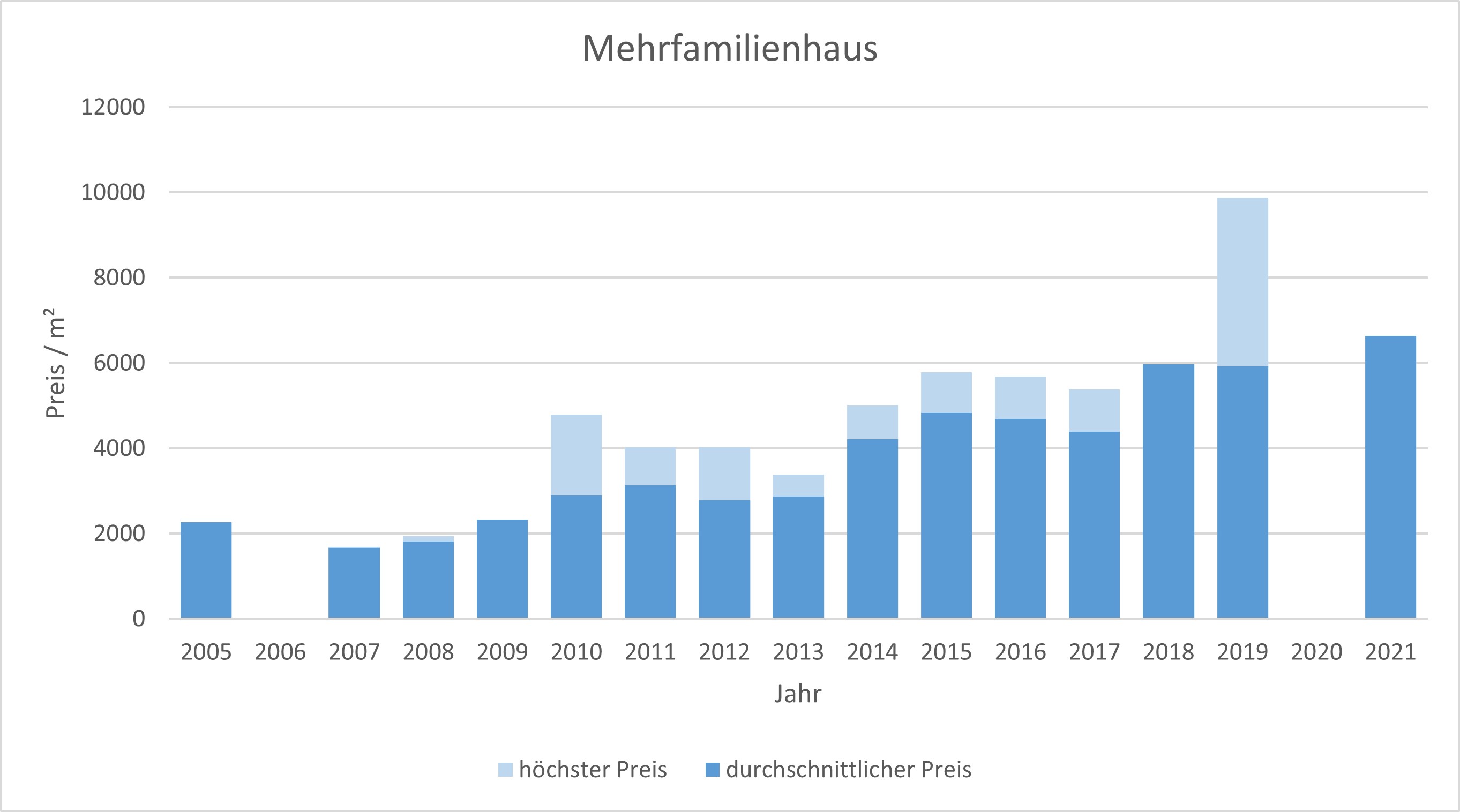 Poing Mehrfamilienhaus kaufen verkaufen Preis Bewertung Makler www.happy-immo.de 2019 2020 2021 