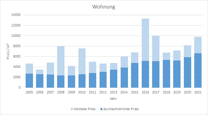 Poing Wohnung kaufen verkaufen Preis Bewertung Makler www.happy-immo.de 2019 2020 2021 