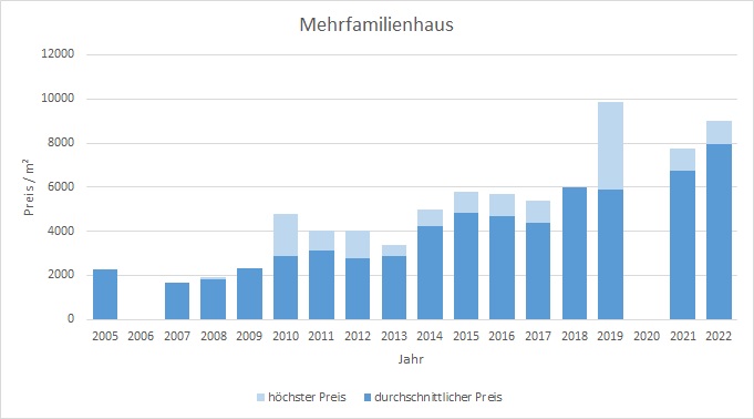 Poing Mehrfamilienhaus kaufen verkaufen Preis Bewertung Makler www.happy-immo.de 2019 2020 2021 2022