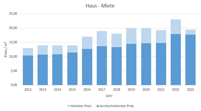 Poing Haus mieten vermieten Preis Bewertung Makler www.happy-immo.de 2019 2020 2021 2022 2023