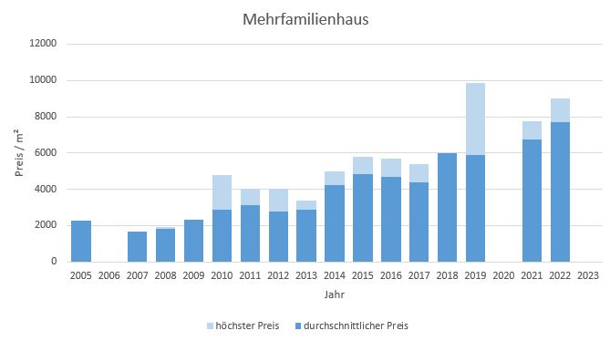 Poing Mehrfamilienhaus kaufen verkaufen Preis Bewertung Makler www.happy-immo.de 2019 2020 2021 2022 2023