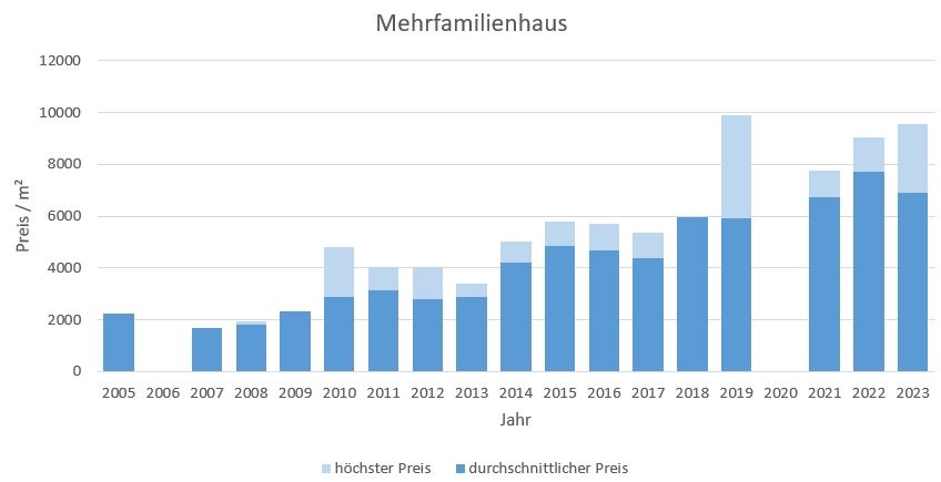 Poing Mehrfamilienhaus kaufen verkaufen Preis Bewertung Makler www.happy-immo.de 2019 2020 2021 2022 2023