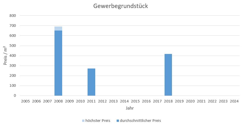 Poing Gewerbegrundstück kaufen verkaufen Preis Bewertung Makler www.happy-immo.de 2019 2020 2021 2022 2023 2024